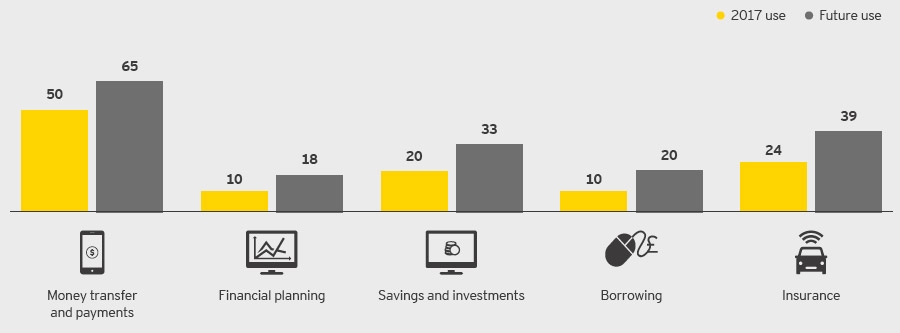 Comparison of past, current and anticipated future use of FinTech, by market
