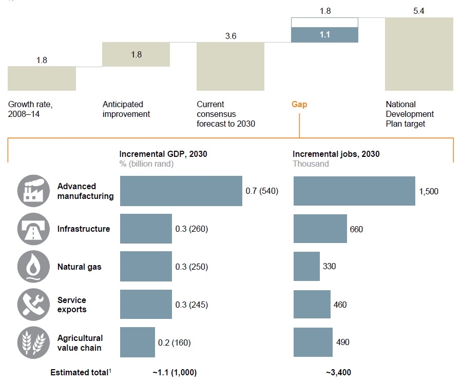 Potential real GDP growth from big five 