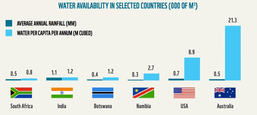Water availability in selected countries