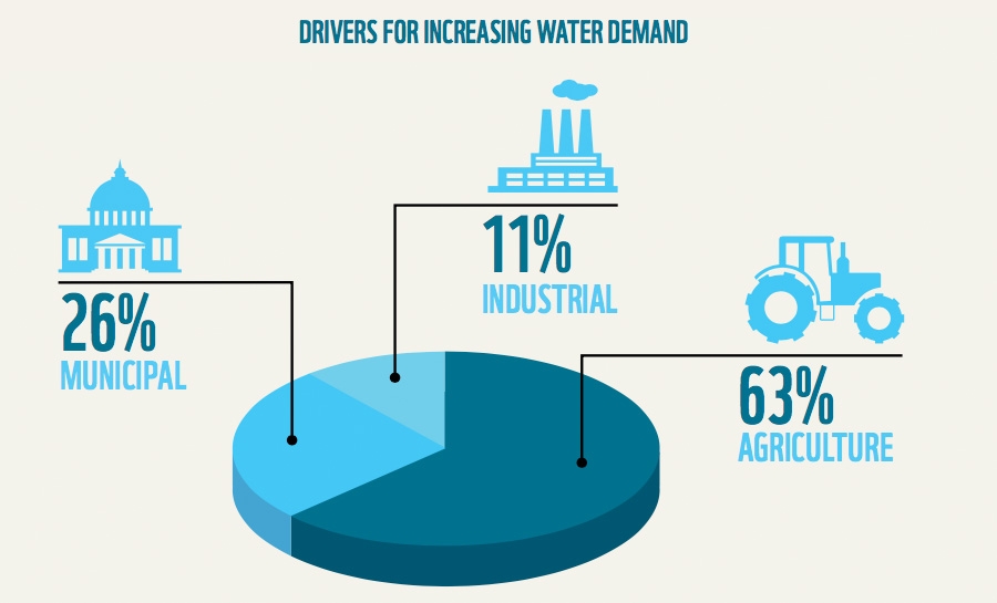 Drivers for increasing water demand
