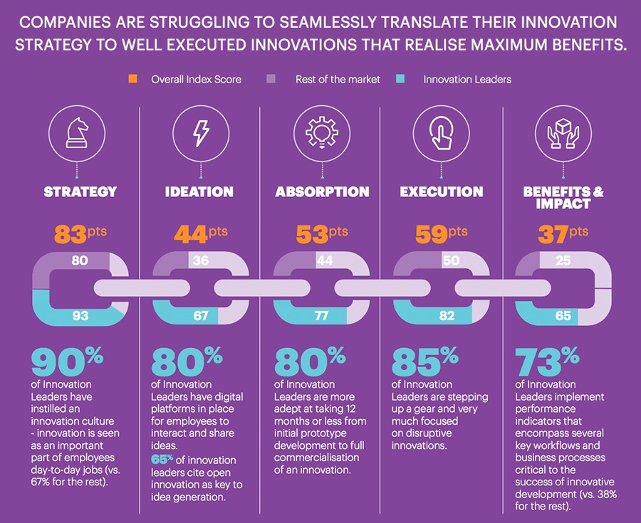Strategy Ideation Absorption execution & benefits