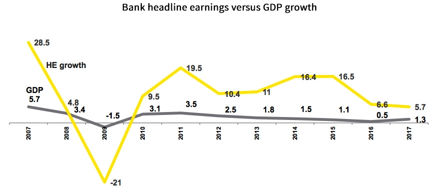 Bank headline earnings versus GDP growth