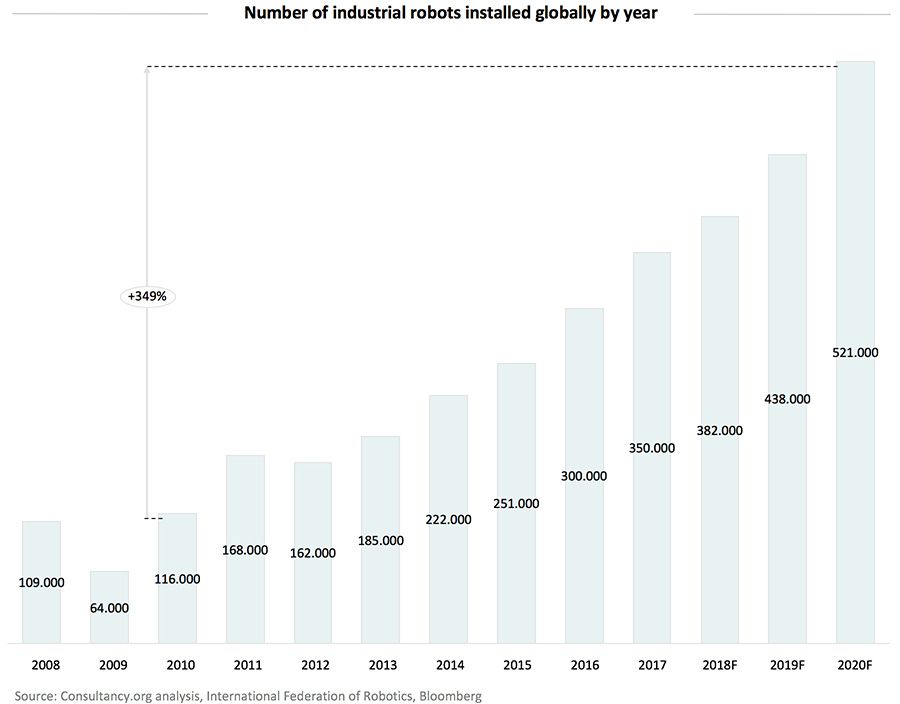 Number of industrial robots installed globally by year