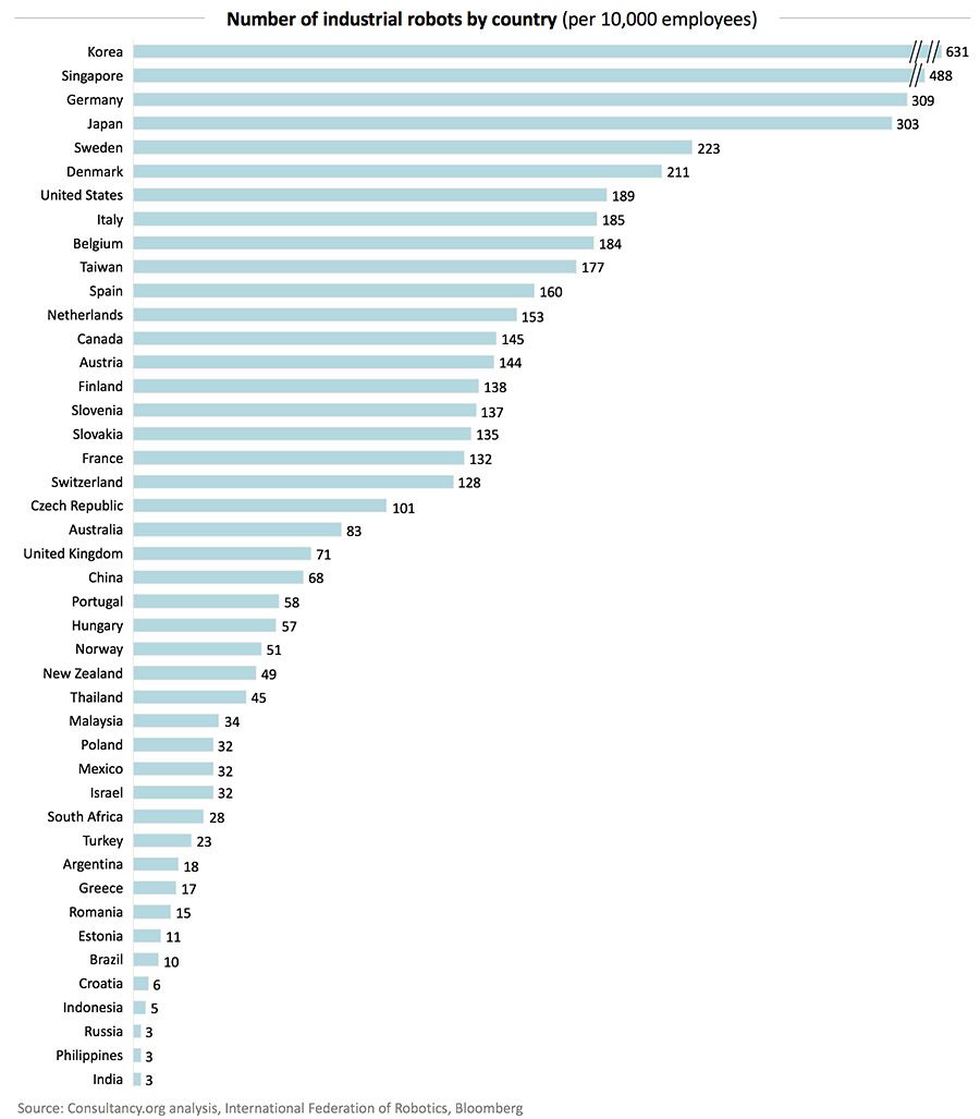 Number of industrial robots by country 