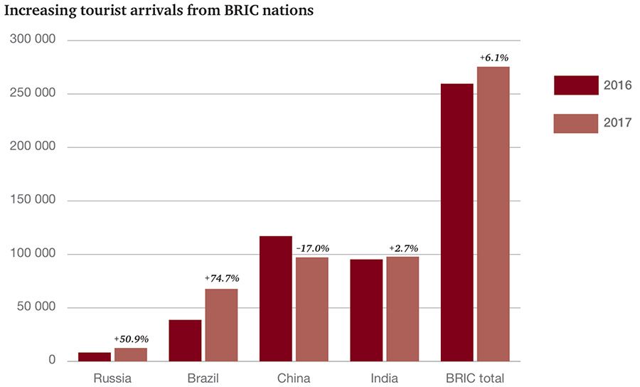 Increasing tourist arrivals from BRIC nations