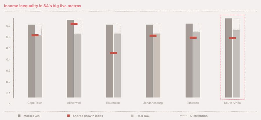 Income inequality in SA's big five metros
