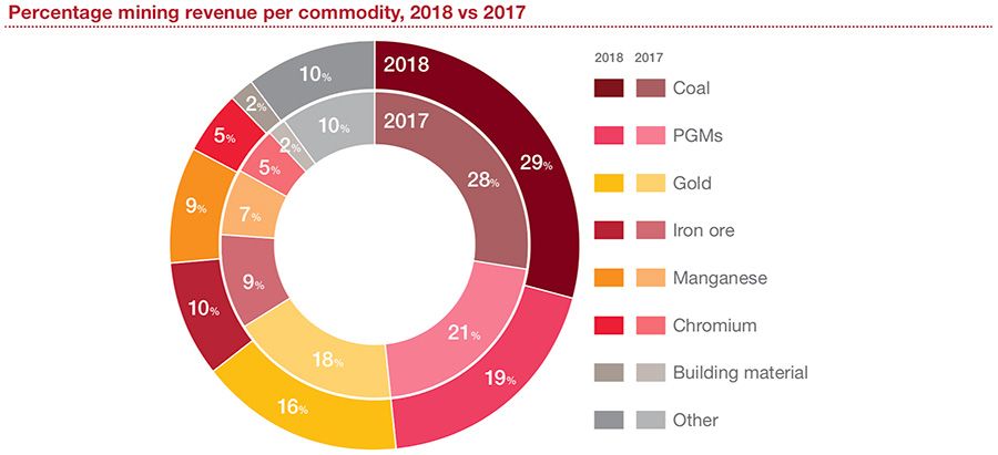 Mining revenues per commodity