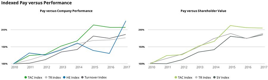 Indexed pay vs performance