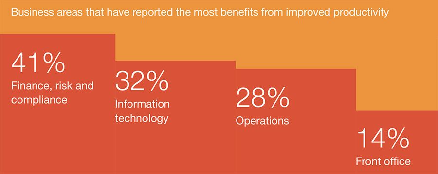 Areas of improved productivity