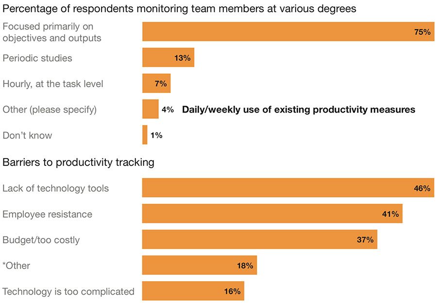 productivity montoring