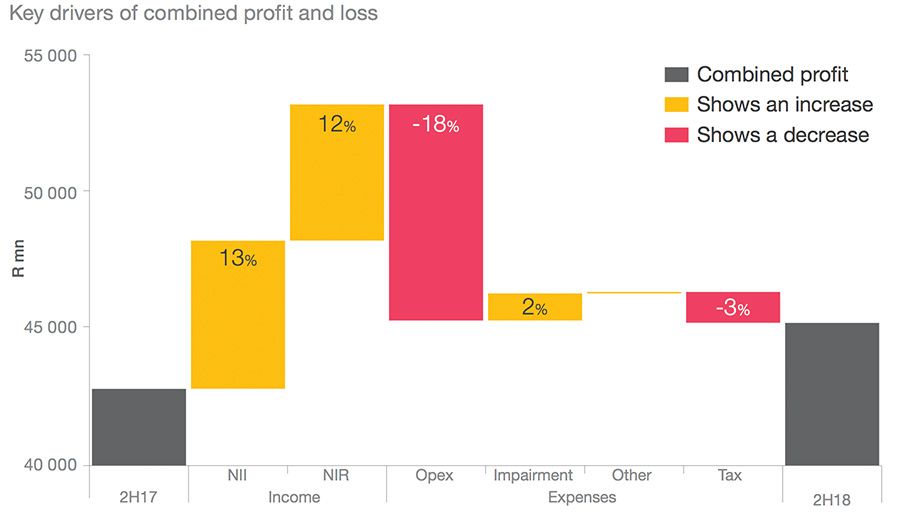 Key drivers of combined profit and loss