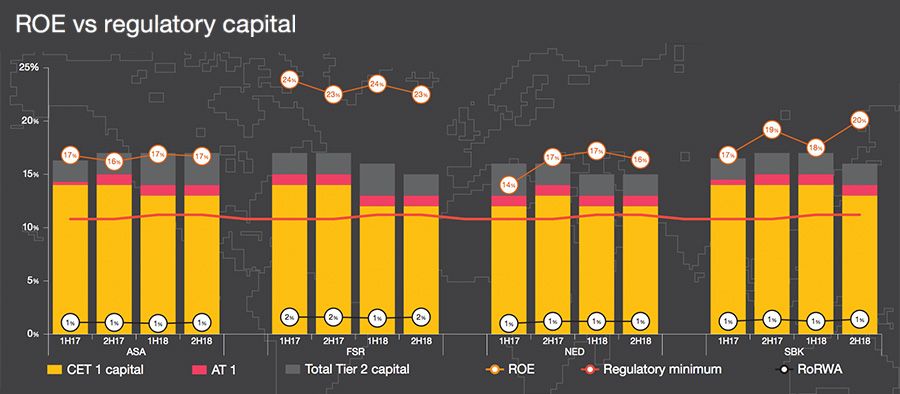 ROE vs regulatory capital