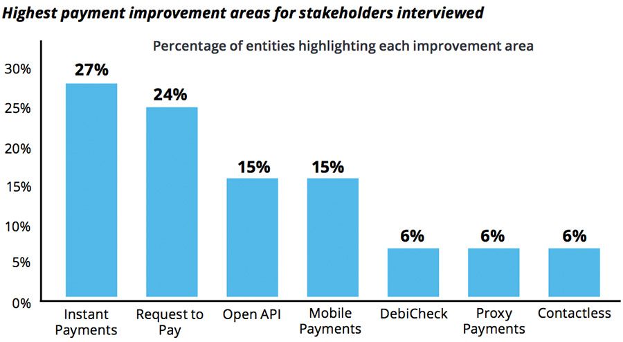 Highest areas of payment improvement