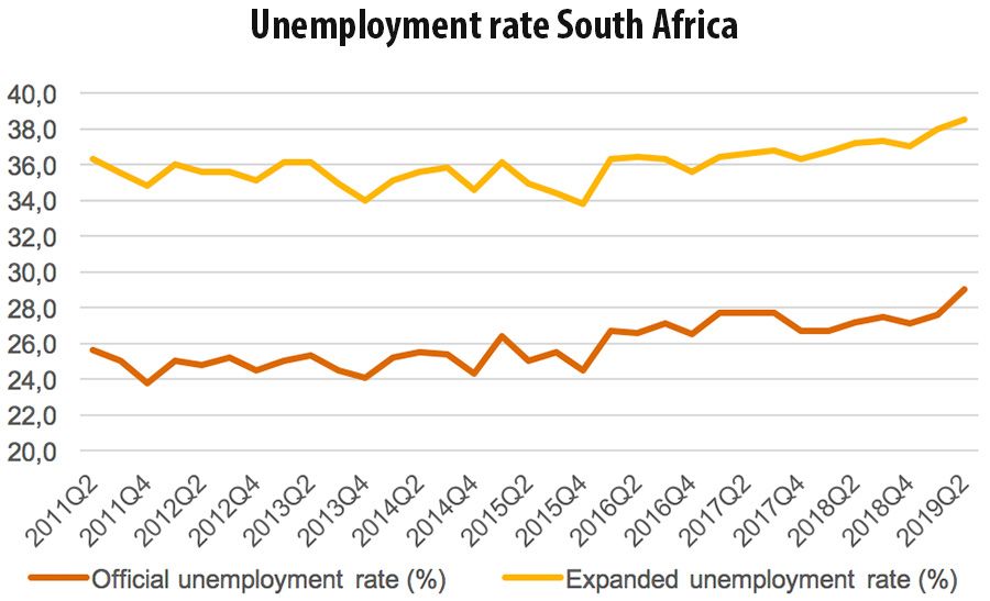 Unemployment rate South Africa