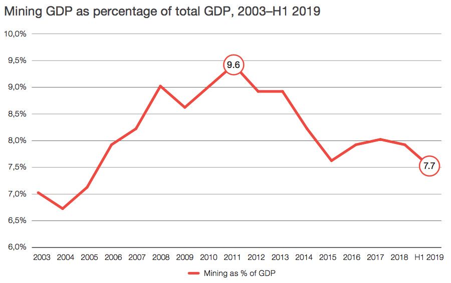 Mining GDP to total GDP, 2003 - H1 2019