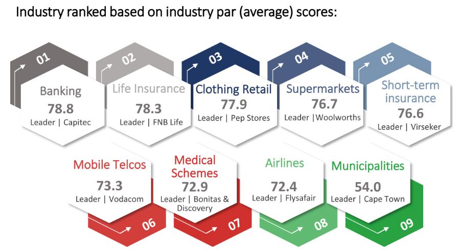 Banking appears to be the most popular sector in South Africa