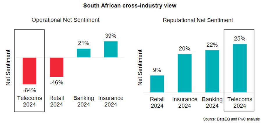 South African cross-industry view