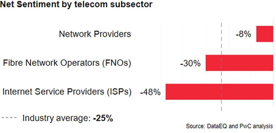 Net Sentiment by telecom subsector