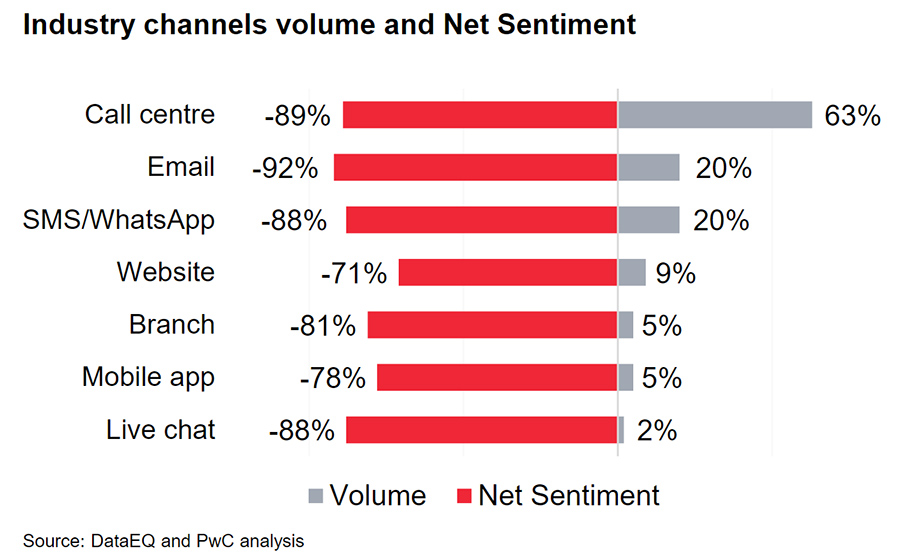 Industry channels volume and Net Sentiment