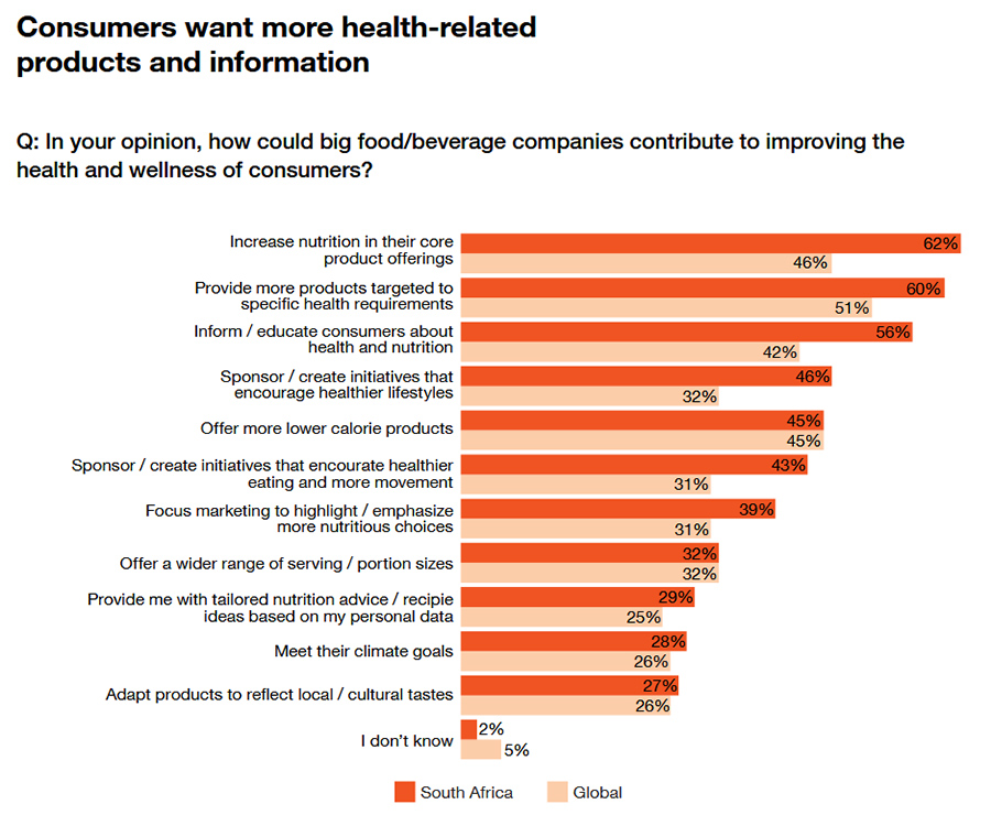 Consumers more health and green conscious – but affordability often wins