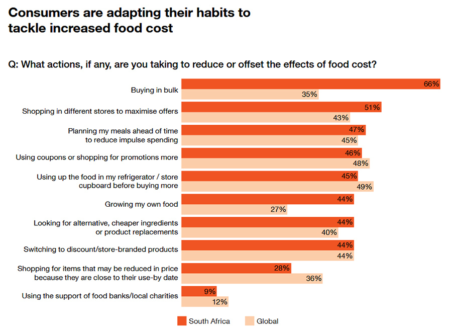 Consumers more health and green conscious – but affordability often wins