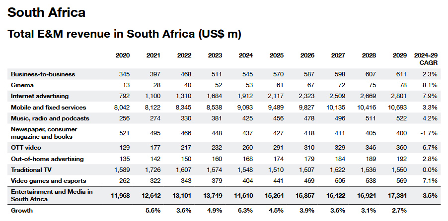 Total E&M revenue in South Africa