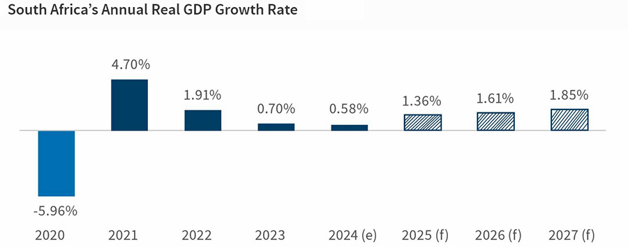 FTI insight: South African economy sees losses after years of power shortfalls