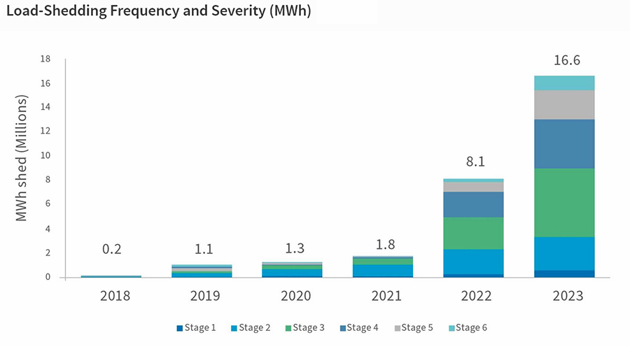 FTI insight: South African economy sees losses after years of power shortfalls