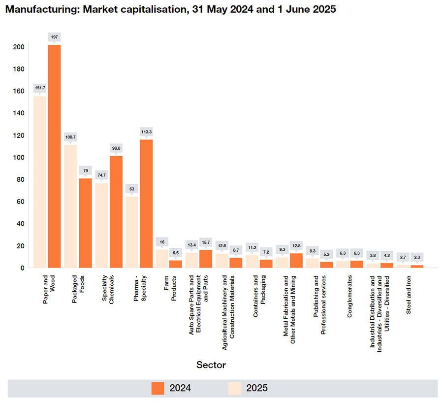 South Africa’s manufacturing industry remains resilient despite all sorts of challenges