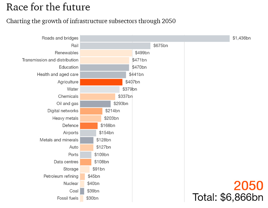 Charting the growth of infrastructure subsectors through 2050