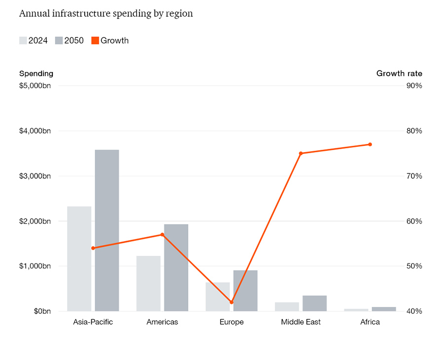 Annual infrastructure spending by region