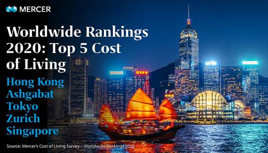 6 of the 10 most expensive cities in the world are in Asia