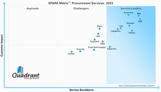 GEP named a procurement leader by Quadrant Knowledge